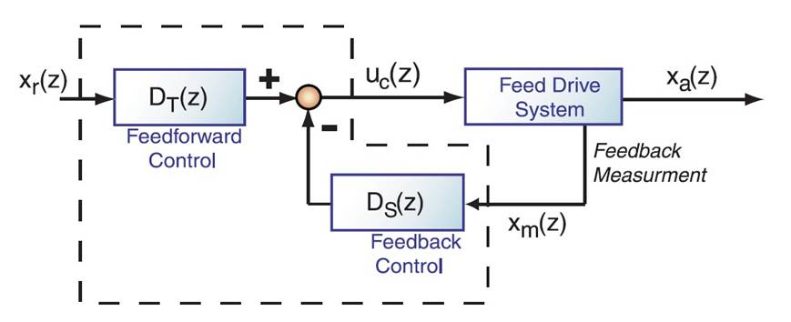 Axis control law in a standard form.jpg