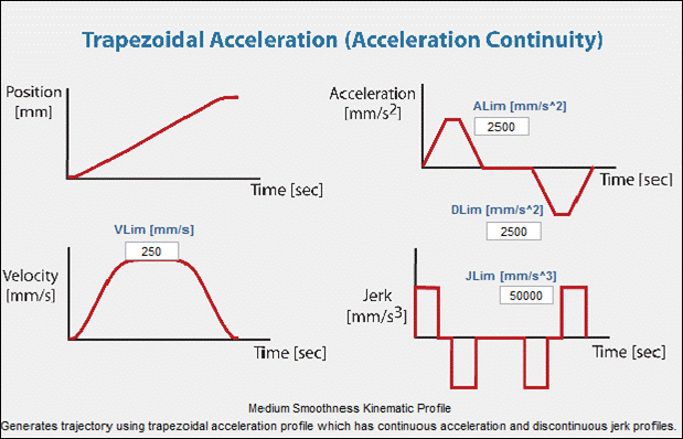 trapezoidal acceleration.tif